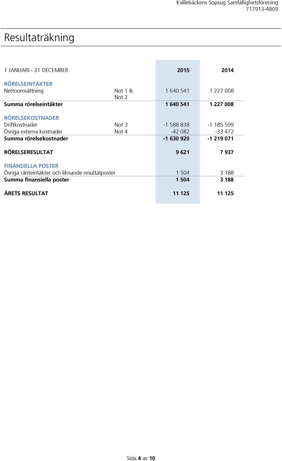 4-42 082-33 472 Summa rörelsekostnader -1 630 920-1 219 071 RÖRELSERESULTAT 9 621 7 937 FINANSIELLA POSTER Övriga