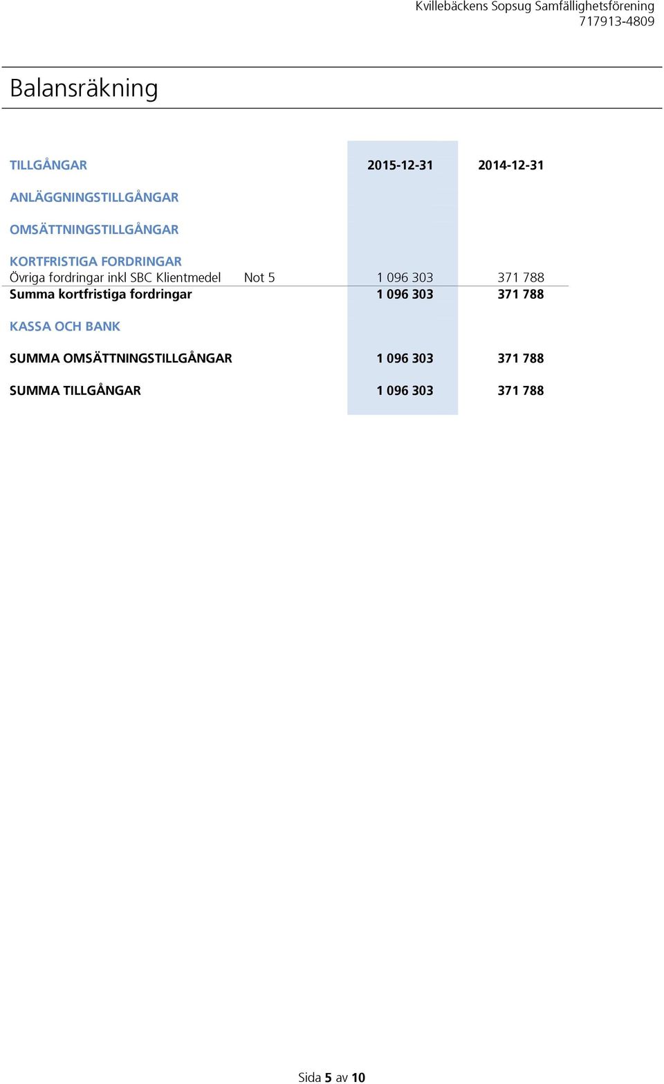 Klientmedel Not 5 1 096 303 371 788 Summa kortfristiga fordringar 1 096 303 371 788