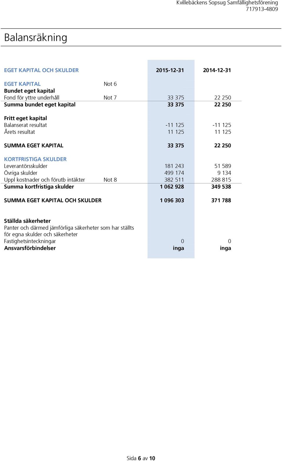Övriga skulder 499 174 9 134 Uppl kostnader och förutb intäkter Not 8 382 511 288 815 Summa kortfristiga skulder 1 062 928 349 538 SUMMA EGET KAPITAL OCH SKULDER 1 096 303 371