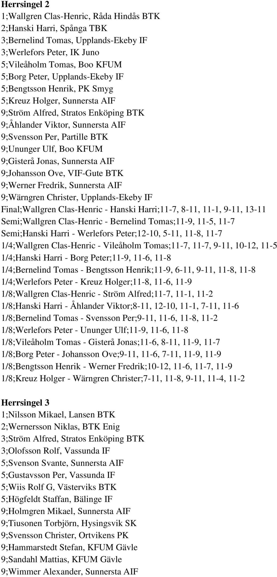 9;Gisterå Jonas, Sunnersta AIF 9;Johansson Ove, VIF-Gute BTK 9;Werner Fredrik, Sunnersta AIF 9;Wärngren Christer, Upplands-Ekeby IF Final;Wallgren Clas-Henric - Hanski Harri;11-7, 8-11, 11-1, 9-11,
