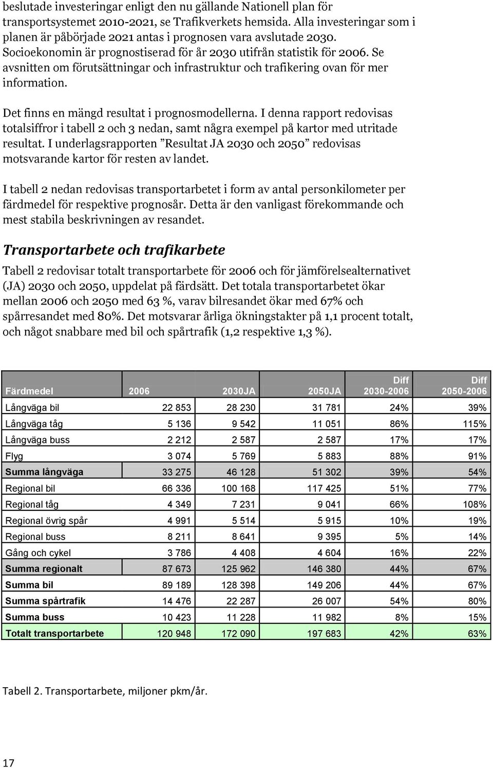 Se avsnitten om förutsättningar och infrastruktur och trafikering ovan för mer information. Det finns en mängd resultat i prognosmodellerna.