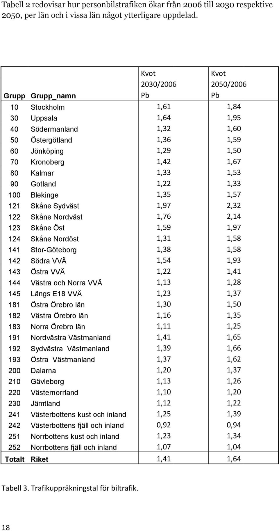 Kalmar 1,33 1,53 90 Gotland 1,22 1,33 100 Blekinge 1,35 1,57 121 Skåne Sydväst 1,97 2,32 122 Skåne Nordväst 1,76 2,14 123 Skåne Öst 1,59 1,97 124 Skåne Nordöst 1,31 1,58 141 Stor-Göteborg 1,38 1,58