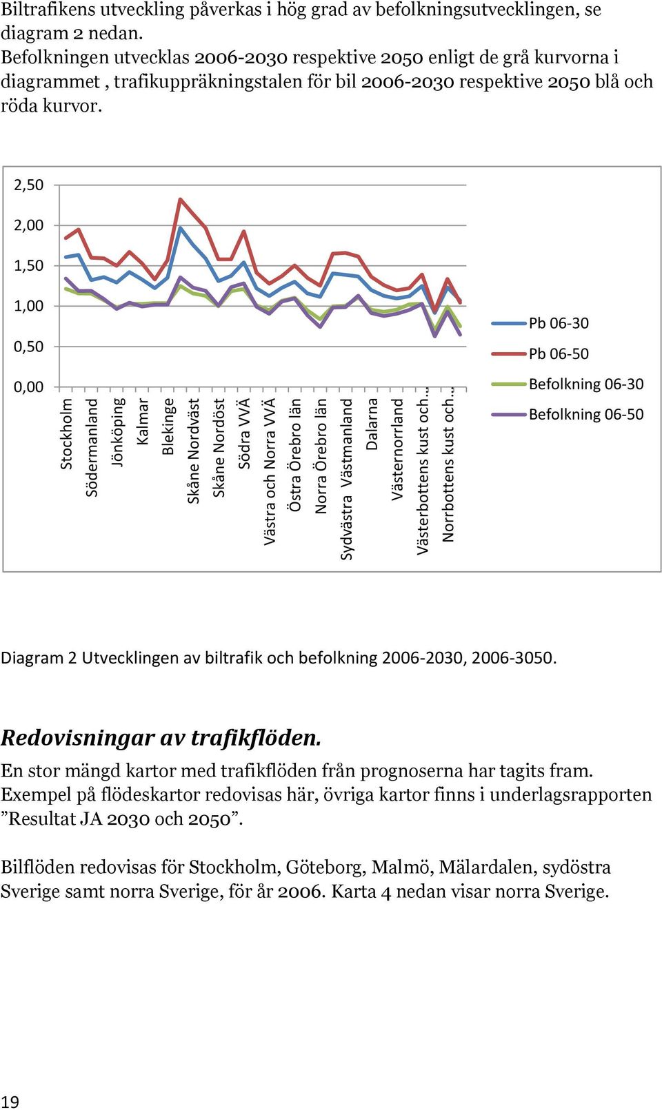 Befolkningen utvecklas 2006-2030 respektive 2050 enligt de grå kurvorna i diagrammet, trafikuppräkningstalen för bil 2006-2030 respektive 2050 blå och röda kurvor.