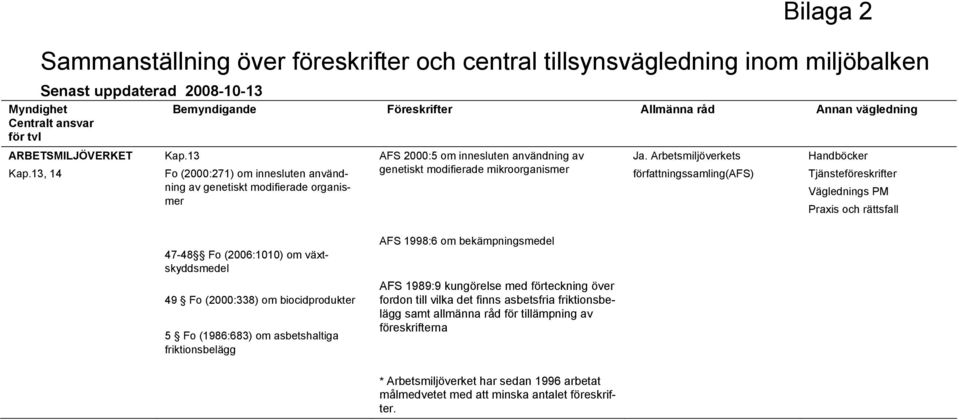 Arbetsmiljöverkets författningssamling(afs) Handböcker Tjänsteföreskrifter Väglednings PM Praxis och rättsfall 47-48 Fo (2006:1010) om växtskyddsmedel 49 Fo (2000:338) om biocidprodukter 5 Fo
