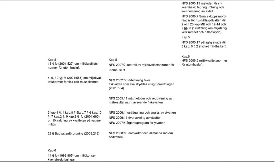 5 13 fo (2001:527) om miljökvalitetsnormer för utomhusluft 4, 6, 10 fo (2001:554) om miljökvalitetsnormer för fisk och musselvatten Kap.