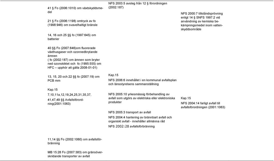 om ämnen som bryter ned ozonskiktet och fo (1995:555) om HFC upphör att gälla 2008-01-01) 13, 15, 20 och 22 fo (2007:19) om PCB mm Kap.