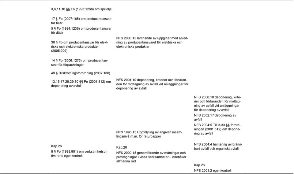 Bilskrotningsförordning (2007:186) 13,15,17,25,29,30 Fo (2001:512) om deponering av avfall NFS 2004:10 deponering, kriterier och förfaranden för mottagning av avfall vid anläggningar för deponering