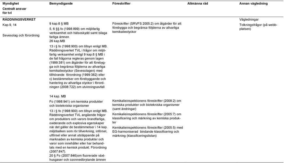 6 MB i de fall frågorna regleras genom lagen (1999:381) om åtgärder för att förebygga och begränsa följderna av allvarliga kemikalieolyckor (Sevesolagen) med tillhörande förordning (1999:382) eller