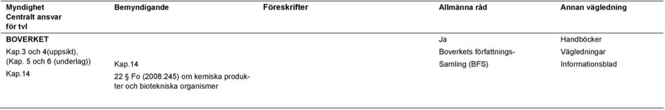 14 22 Fo (2008:245) om kemiska produkter och biotekniska