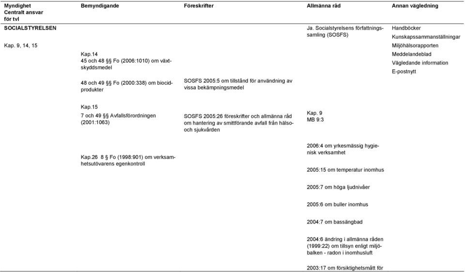 Socialstyrelsens författningssamling (SOSFS) Handböcker Kunskapssammanställningar Miljöhälsorapporten Meddelandeblad Vägledande information E-postnytt Kap.