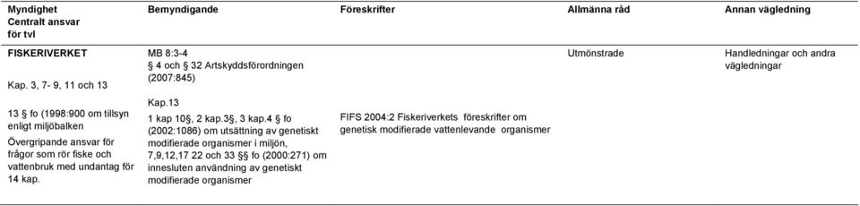tillsyn enligt miljöbalken Övergripande ansvar för frågor som rör fiske och vattenbruk med undantag för 14 kap. Kap.13 1 kap 10, 2 kap.