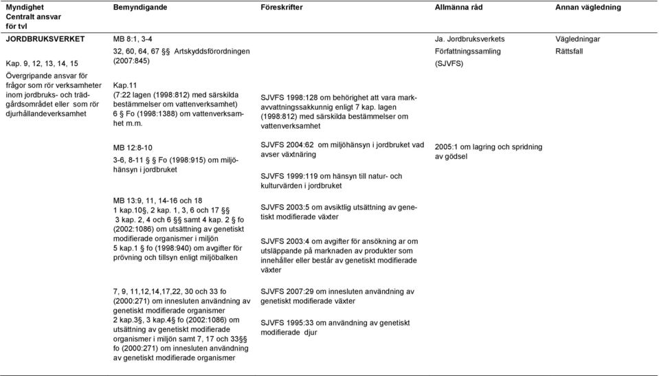 (2007:845) Kap.11 (7:22 lagen (1998:812) med särskilda bestämmelser om vattenverksamhet) 6 Fo (1998:1388) om vattenverksamhet m.m. SJVFS 1998:128 om behörighet att vara markavvattningssakkunnig enligt 7 kap.