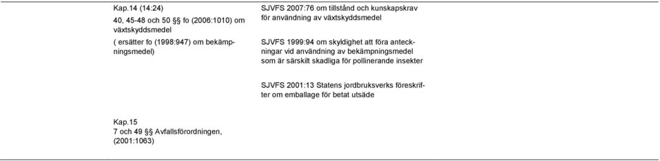 föra anteckningar vid användning av bekämpningsmedel som är särskilt skadliga för pollinerande insekter SJVFS