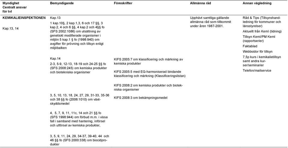 14 2-3, 5-9, 12-13, 18-19 och 24-25 fo (SFS 2008:245) om kemiska produkter och biotekniska organismer KIFS 2005:7 om klassificering och märkning av kemiska produkter KIFS 2005:5 med EG-harmoniserad