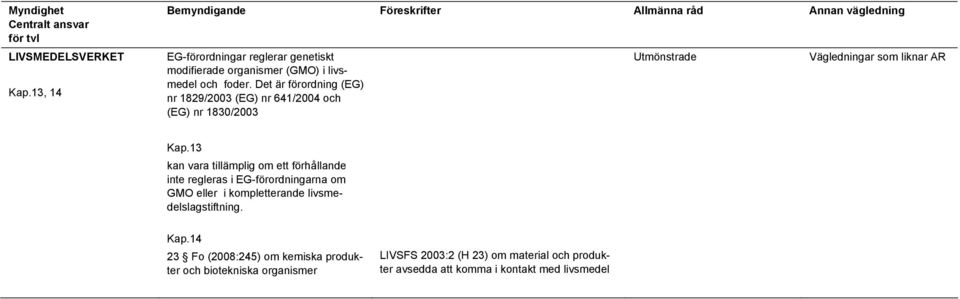 13 kan vara tillämplig om ett förhållande inte regleras i EG-förordningarna om GMO eller i kompletterande livsmedelslagstiftning. Kap.