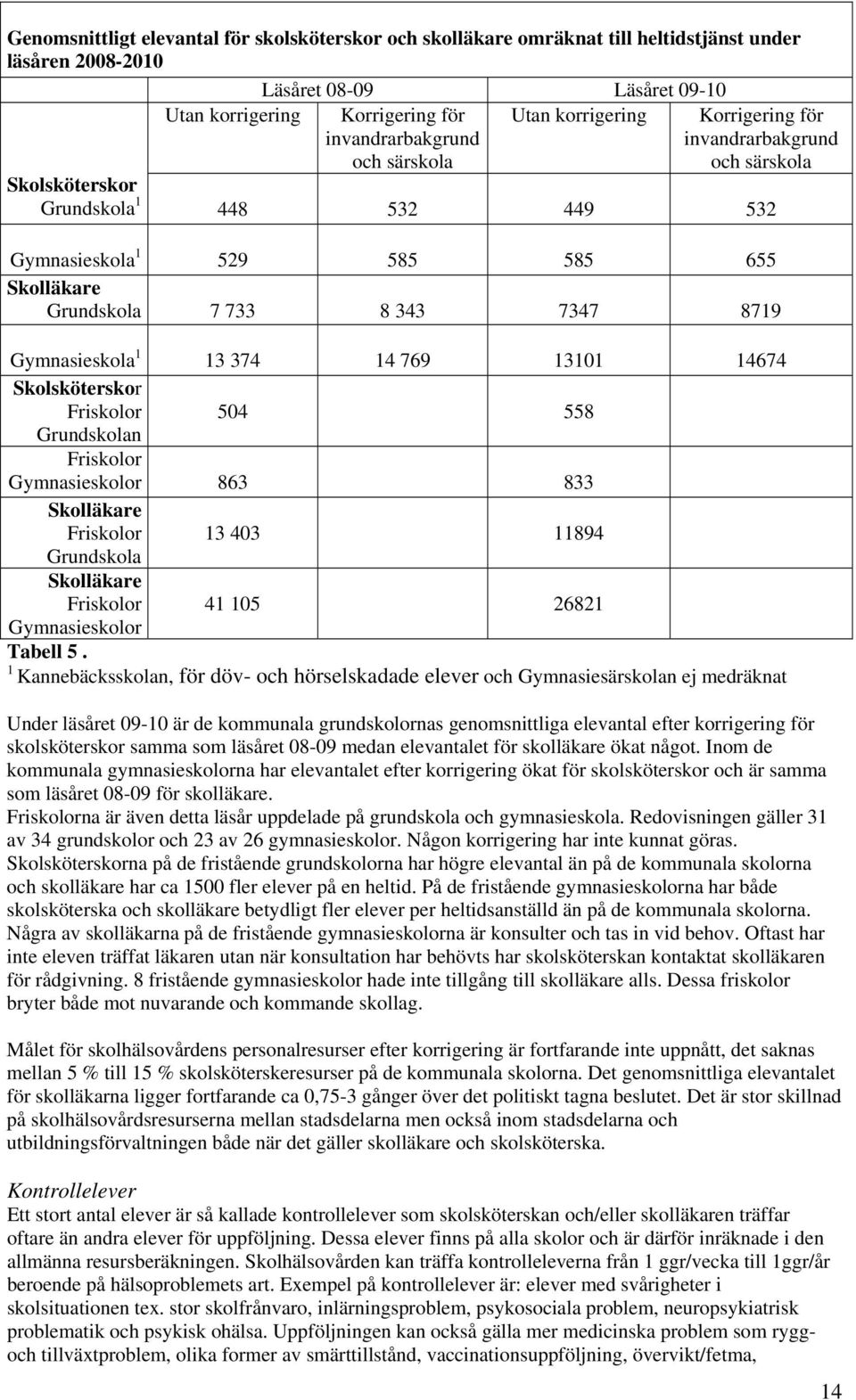 Gymnasieskola 1 13 374 14 769 13101 14674 Skolsköterskor Friskolor 504 558 Grundskolan Friskolor Gymnasieskolor 863 833 Skolläkare Friskolor 13 403 11894 Grundskola Skolläkare Friskolor 41 105 26821