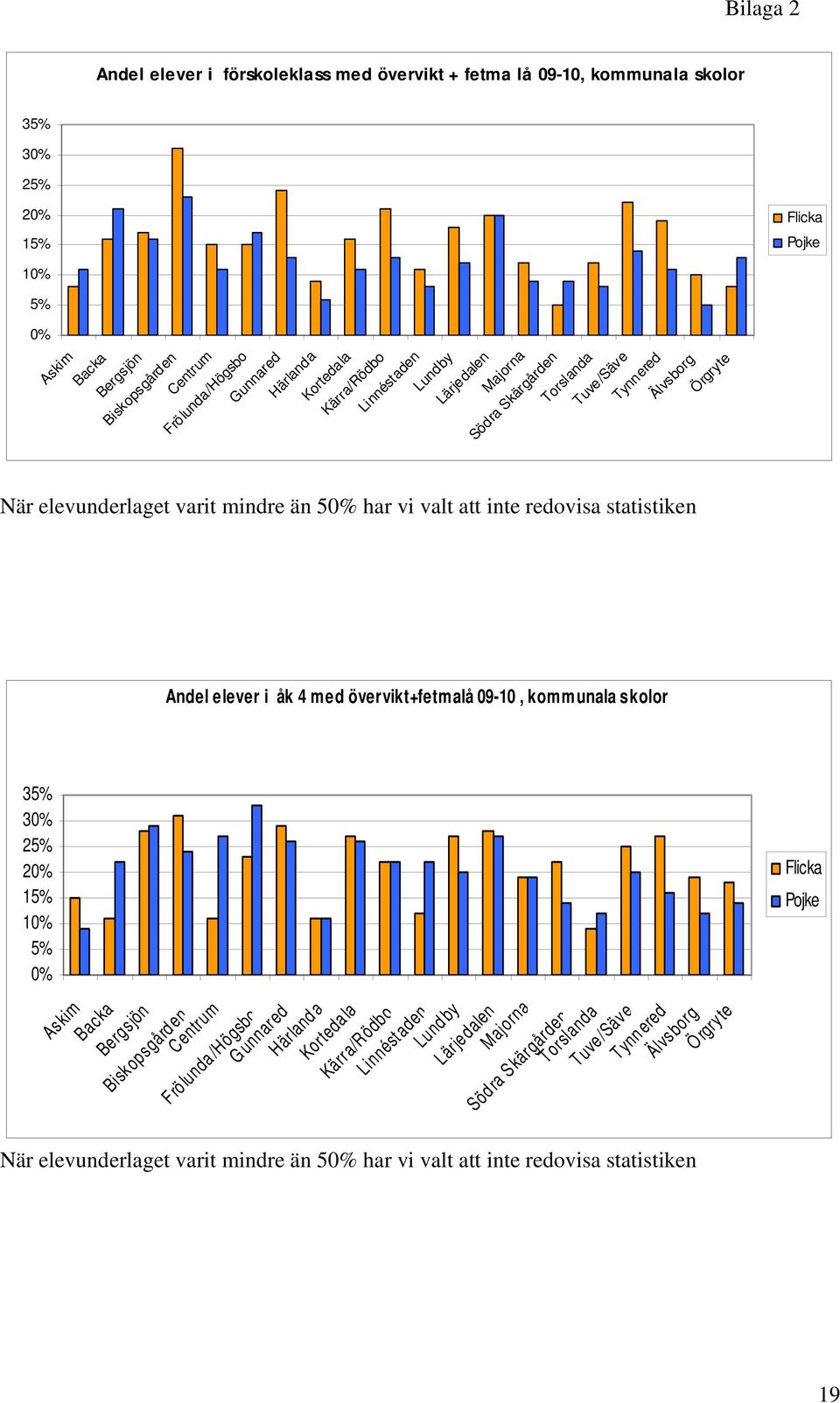 redovisa statistiken Andel elever i åk 4 med övervikt+fetmalå 09-10, kommunala skolor 35% 3 25% 2 15% 1 5% Askim Backa Bergsjön Biskopsgården Centrum Frölunda/Högsbo Gunnared Härland a Kortedala