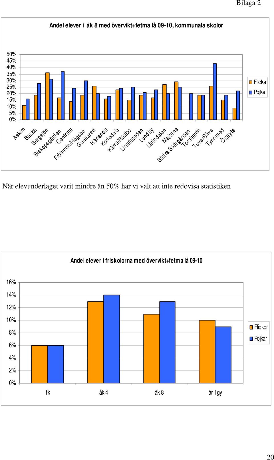 Skärgården Torslanda Tuve/Säve Tynnered Örgryte När elevunderlaget varit mindre än 5 har vi valt att inte redovisa statistiken