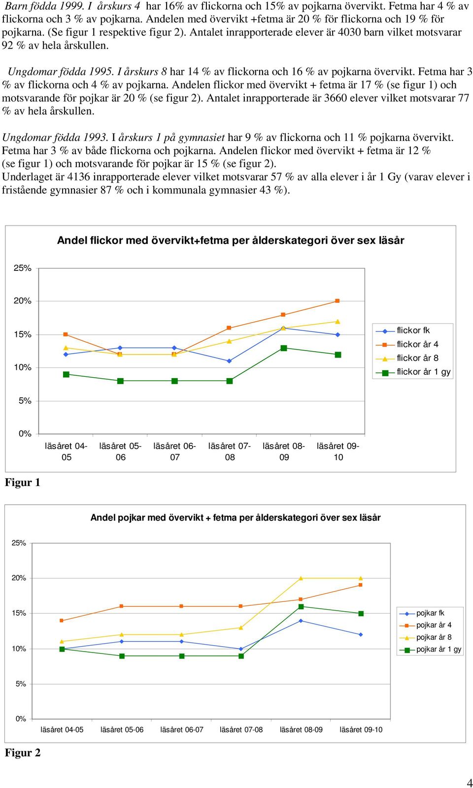 I årskurs 8 har 14 % av flickorna och 16 % av pojkarna övervikt. Fetma har 3 % av flickorna och 4 % av pojkarna.