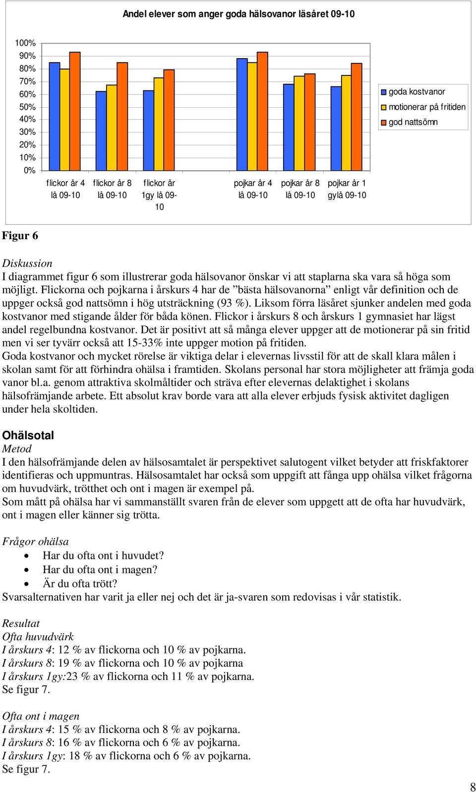 Flickorna och pojkarna i årskurs 4 har de bästa hälsovanorna enligt vår definition och de uppger också god nattsömn i hög utsträckning (93 %).