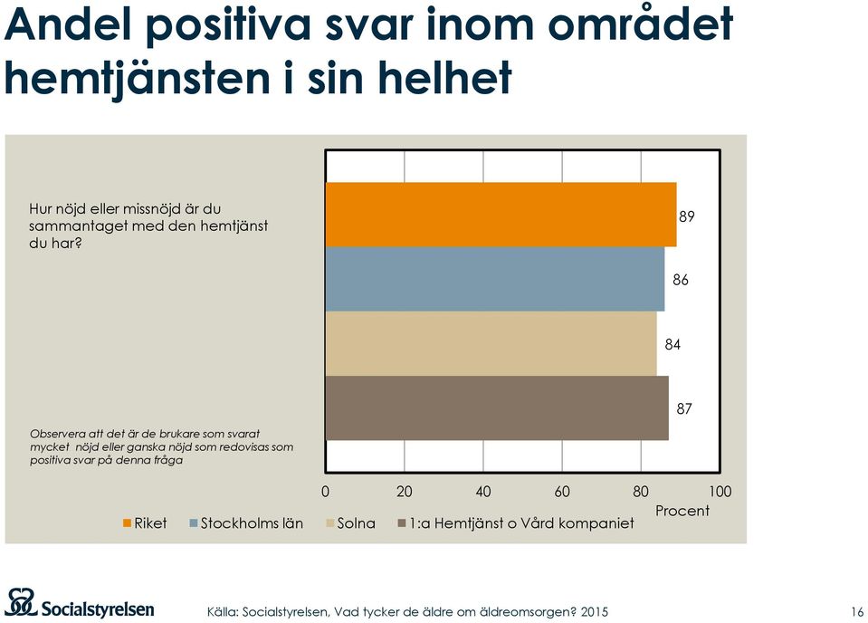 89 86 84 87 Observera att det är de brukare som svarat mycket nöjd eller ganska nöjd