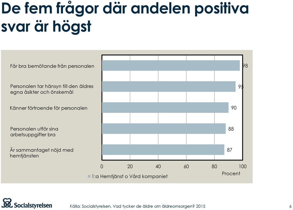 förtroende för personalen 90 Personalen utför sina arbetsuppgifter bra 88 Är