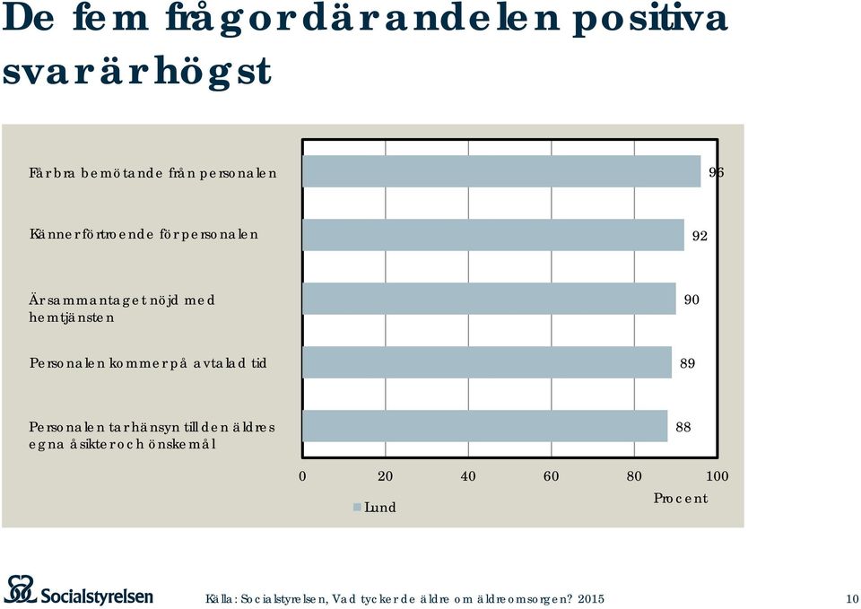 hemtjänsten 90 Personalen kommer på avtalad tid 89 Personalen tar hänsyn