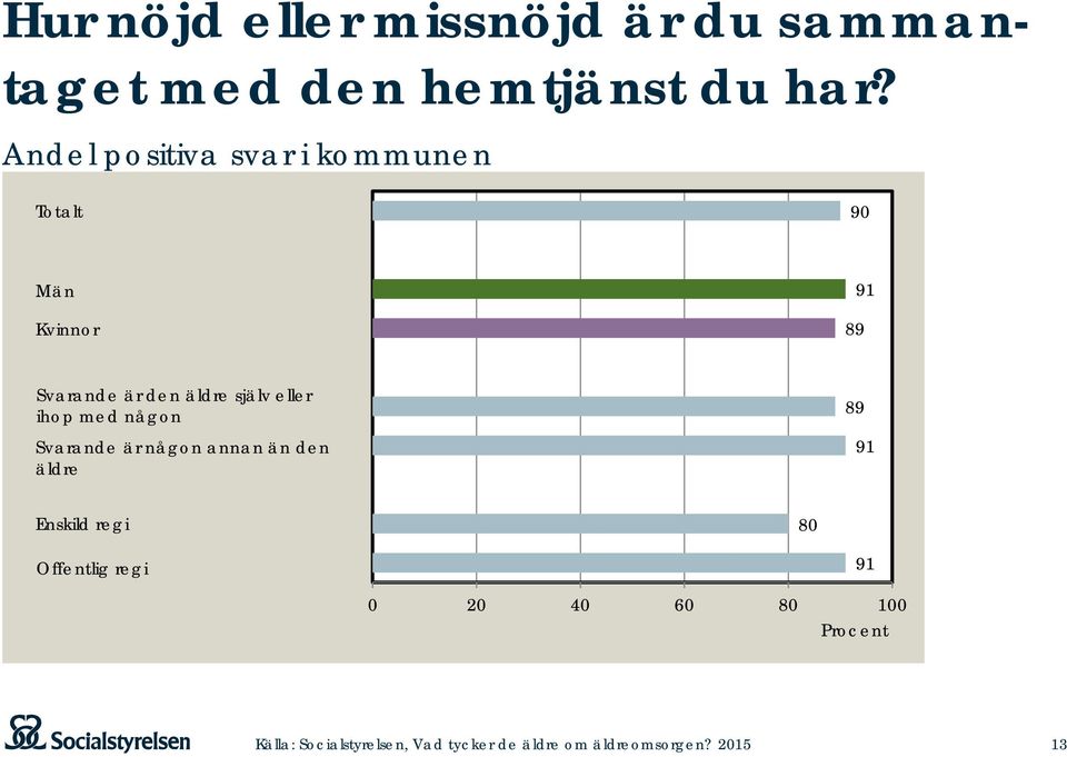 den äldre själv eller ihop med någon Svarande är någon annan än den