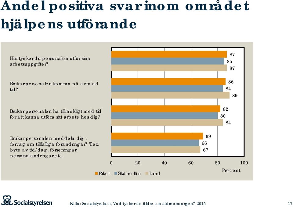 86 84 89 Brukar personalen ha tillräckligt med tid för att kunna utföra sitt arbete hos dig?