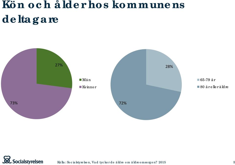 28% Män Kvinnor 65-79