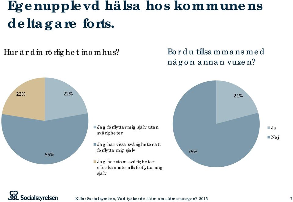 23% 22% 21% 55% Jag förflyttar mig själv utan svårigheter Jag har vissa