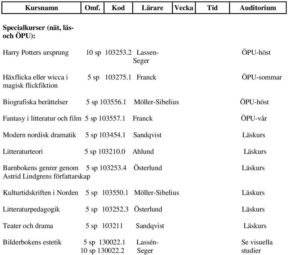1 Sandqvist Läskurs Litteraturteori 5 sp 103210.0 Ahlund Läskurs Barnbokens genrer genom 5 sp 103253.