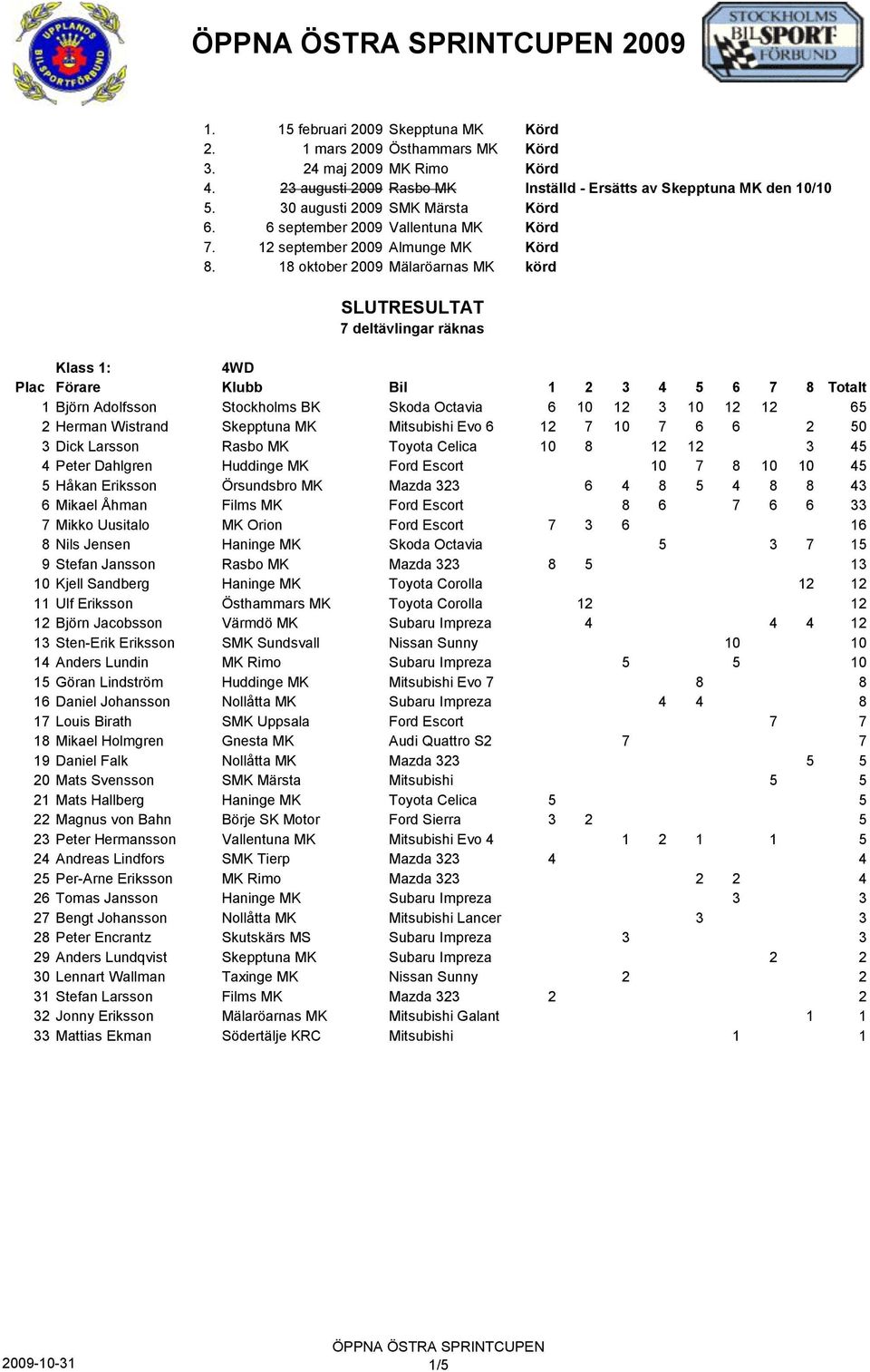 Mikko Uusitalo MK Orion Ford Escort 7 3 6 0 0 0 0 0 16 8 Nils Jensen Haninge MK Skoda Octavia 0 0 0 5 0 0 3 7 15 9 Stefan Jansson Rasbo MK Mazda 323 8 5 0 0 0 0 0 0 13 10 Kjell Sandberg Haninge MK