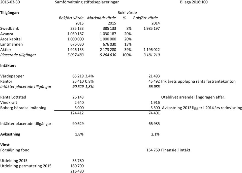 Värdepapper 65 219 3,4% 21 493 Räntor 25 410 0,8% 45 492 Ink årets upplupna ränta fasträntekonton Intäkter placerade tillgångar 90 629 1,8% 66 985 Ränta Lottstad 26 143 Uteblivet arrende långdragen