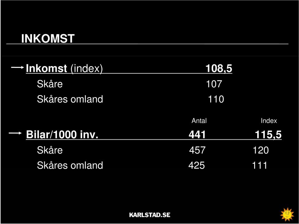 Antal Index Bilar/1000 inv.