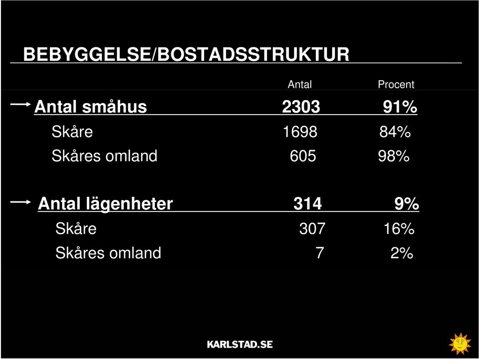 1698 84% Skåres omland 605 98% Antal