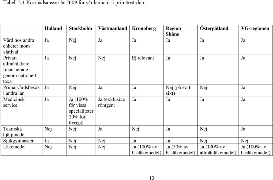 Kronoberg Region Skåne Östergötland VG-regionen Ja Nej Ja Ja Ja Ja Ja Ja Nej Nej Ej relevant Ja Ja Ja Ja Nej Ja Ja Nej (på kort sikt) Nej Ja Ja Ja (100% Ja (exklusive