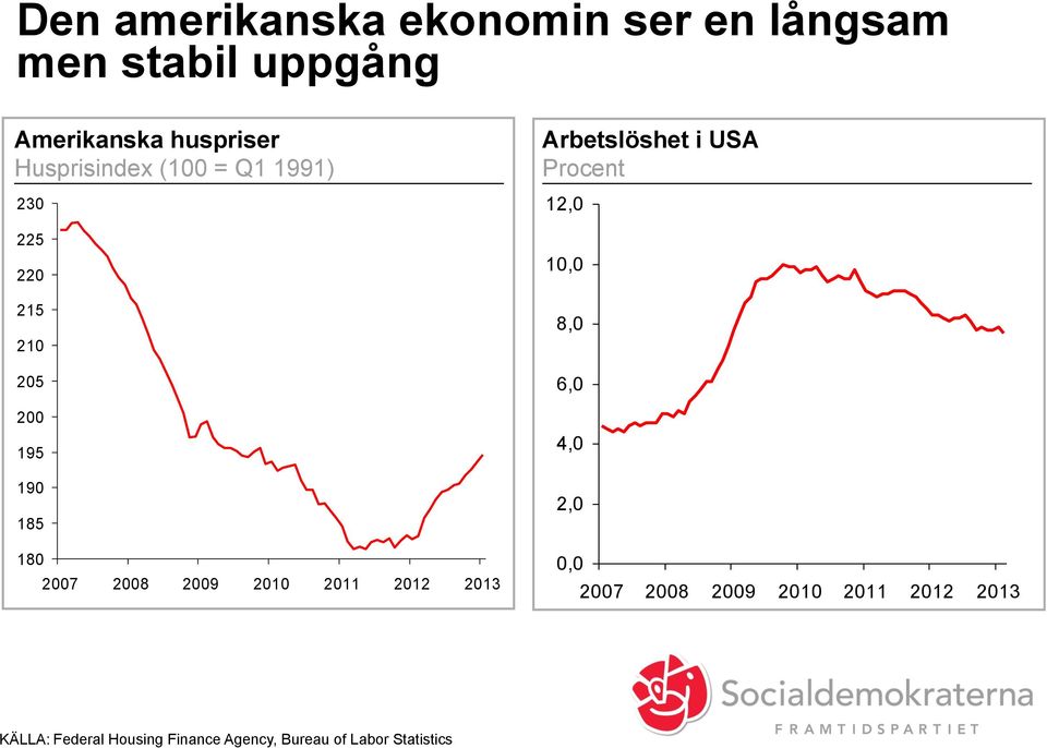 2009 2010 2011 2012 2013 Arbetslöshet i USA Procent 12,0 10,0 8,0 6,0 4,0 2,0 0,0 2007