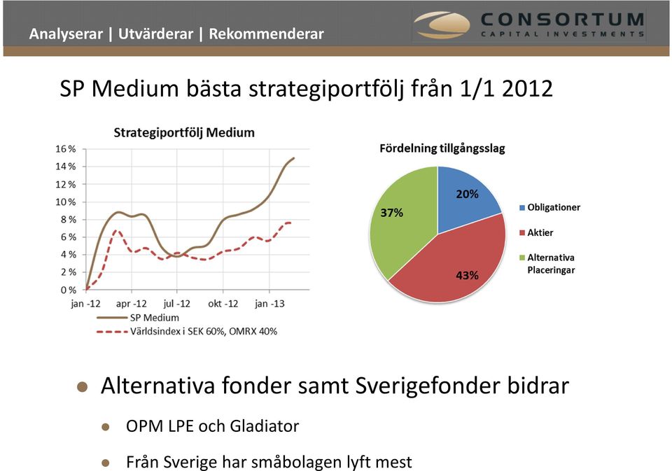 Sverigefonder bidrar OPM LPE och