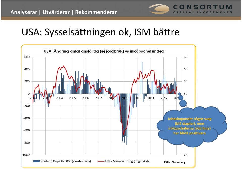 (blå staplar), men