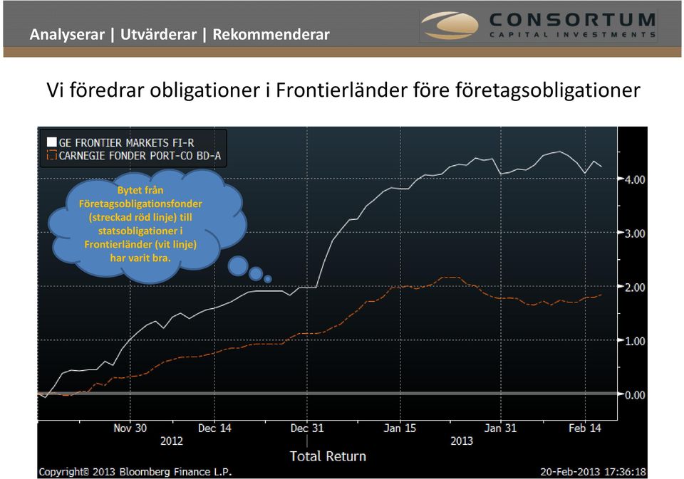 Företagsobligationsfonder (streckad röd linje)