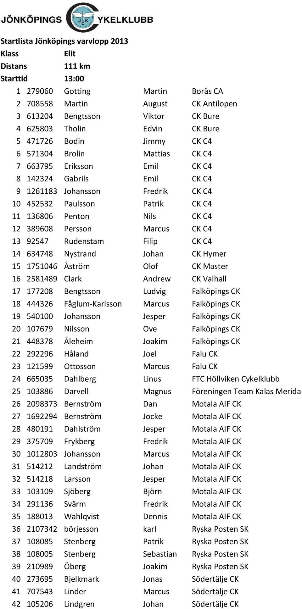 Marcus CK C4 13 92547 Rudenstam Filip CK C4 14 634748 Nystrand Johan CK Hymer 15 1751046 Åström Olof CK Master 16 2581489 Clark Andrew CK Valhall 17 177208 Bengtsson Ludvig Falköpings CK 18 444326