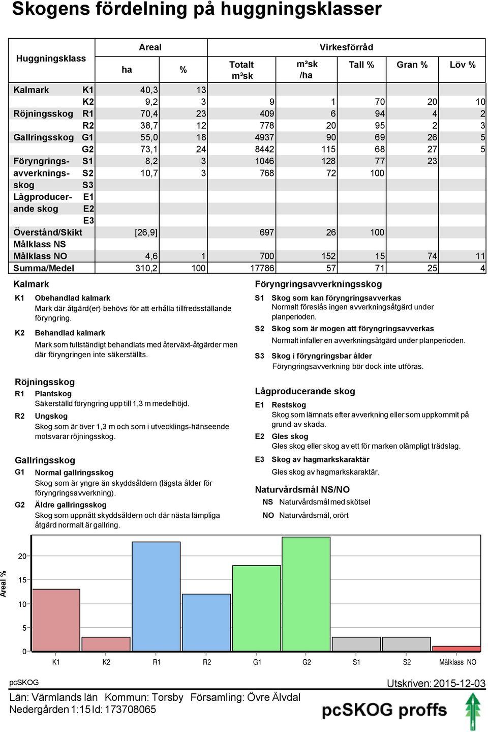 Överstånd/Skikt [26,9] 697 26 100 Målklass NS Målklass NO 4,6 1 700 152 15 74 11 Summa/Medel 310,2 100 17786 57 71 25 4 Kalmark K1 K2 Röjningsskog R1 Plantskog Säkerställd föryngring upp till 1,3 m