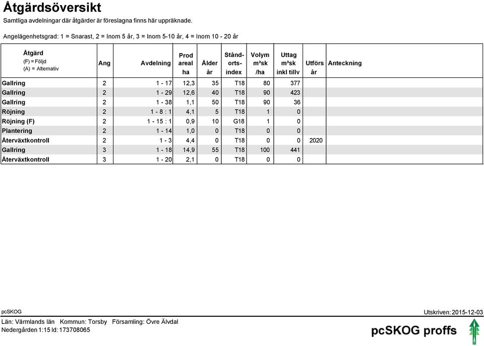 Ståndorts- index Volym /ha Uttag inkl tillv Gallring 2 1-17 12,3 35 T18 80 377 Gallring 2 1-29 12,6 40 T18 90 423 Gallring 2 1-38 1,1 50 T18 90 36 Röjning 2