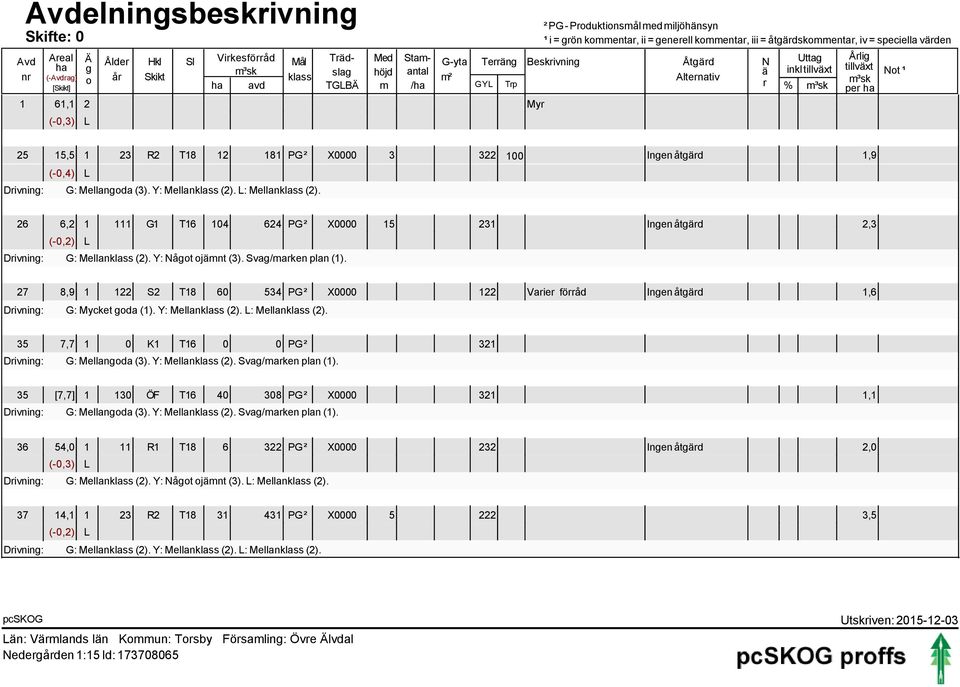 (-0,3) L Årlig tillväxt Not ¹ per ha 25 15,5 1 23 R2 T18 12 181 PG ² X0000 3 322 100 Ingen åtgärd 1,9 (-0,4) L Drivning: G: Mellangoda (3). Y: Mellanklass (2). L: Mellanklass (2).