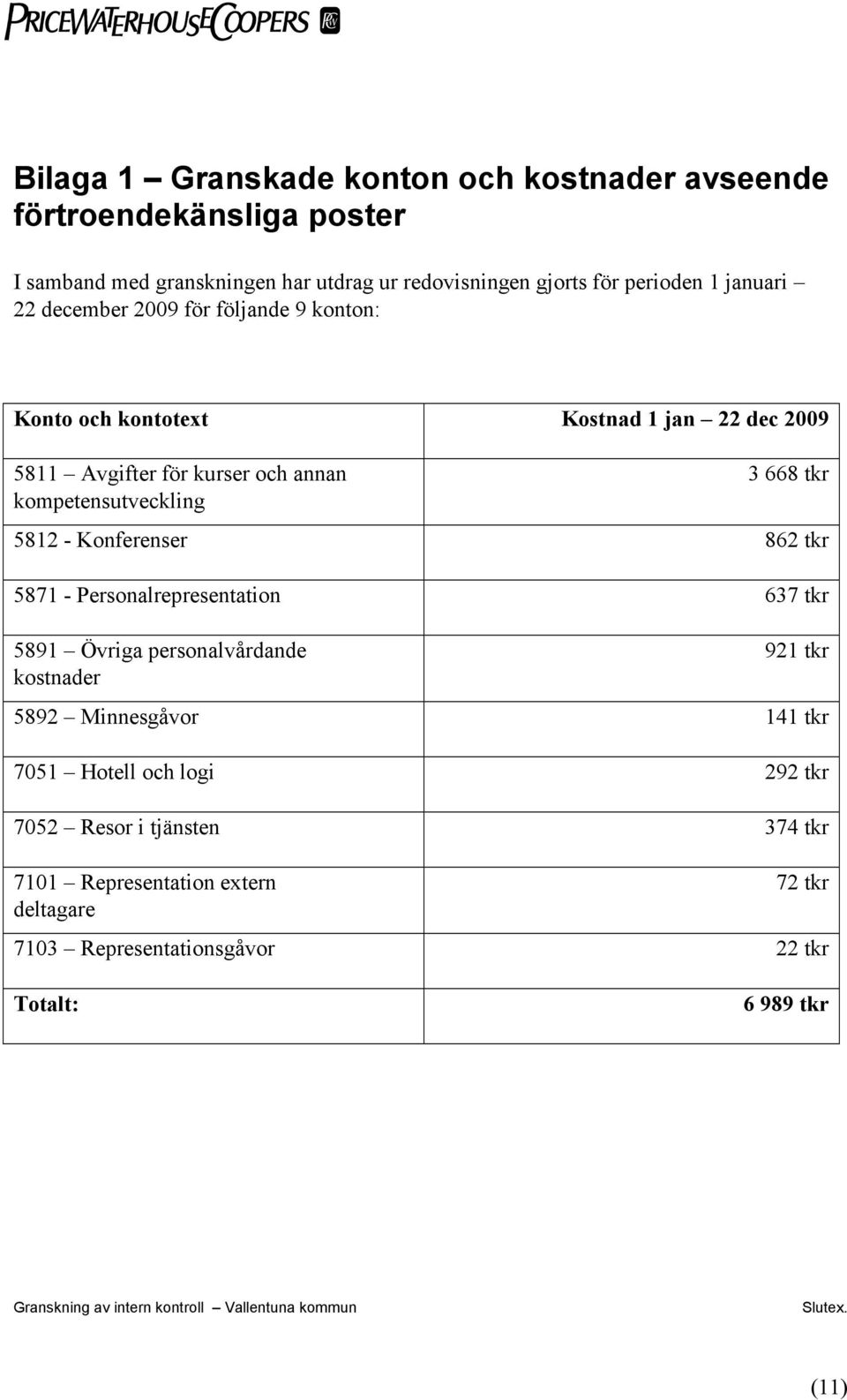 668 tkr 5812 - Konferenser 862 tkr 5871 - Personalrepresentation 637 tkr 5891 Övriga personalvårdande kostnader 921 tkr 5892 Minnesgåvor 141 tkr 7051