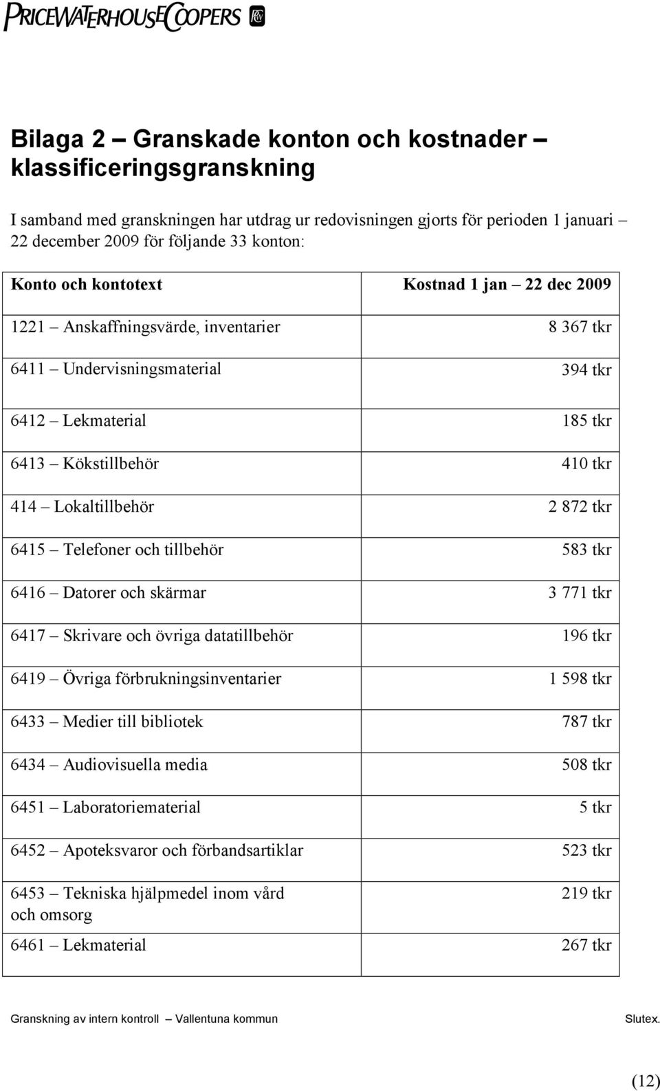 tkr 6415 Telefoner och tillbehör 583 tkr 6416 Datorer och skärmar 3 771 tkr 6417 Skrivare och övriga datatillbehör 196 tkr 6419 Övriga förbrukningsinventarier 1 598 tkr 6433 Medier till bibliotek