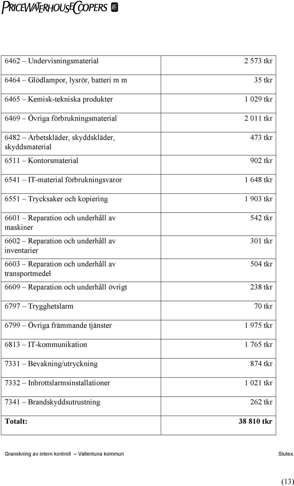 6602 Reparation och underhåll av inventarier 6603 Reparation och underhåll av transportmedel 542 tkr 301 tkr 504 tkr 6609 Reparation och underhåll övrigt 238 tkr 6797 Trygghetslarm 70 tkr 6799