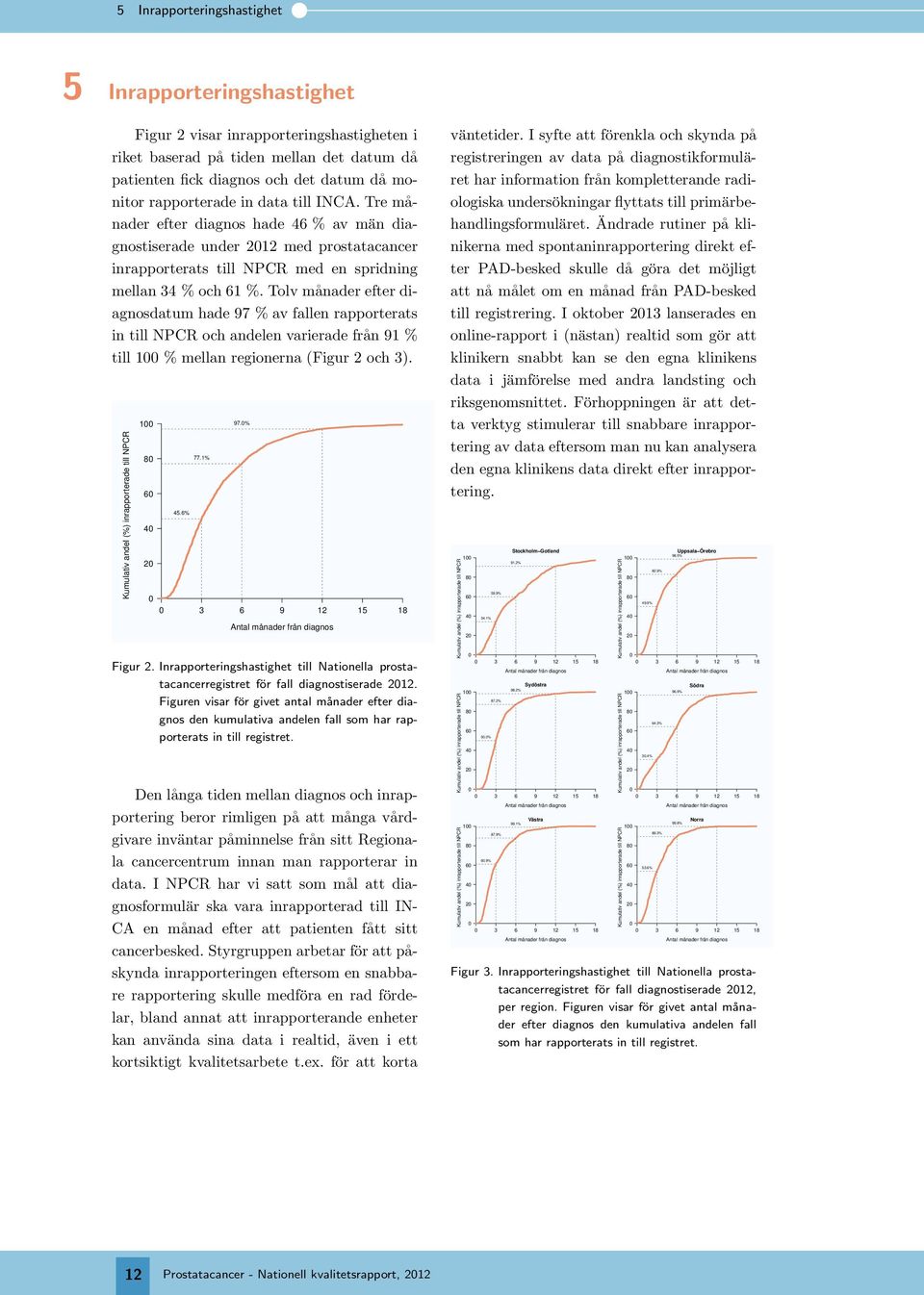 Tolv månader efter diagnosdatum hade % av fallen rapporterats in till NPCR och andelen varierade från 1 % till % mellan regionerna (Figur 2 och 3). Kumulativ andel (%) inrapporterade till NPCR 4 4.%.1%.