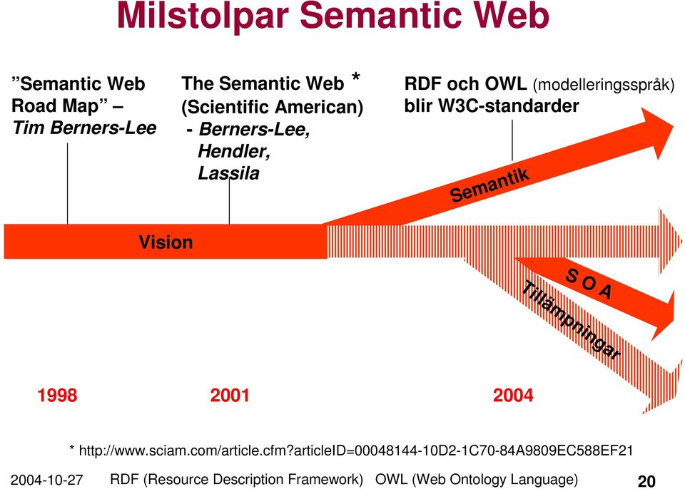 Semantik Vision S O A Tillämpningar 1998 2001 2004 * http://www.sciam.com/article.cfm?